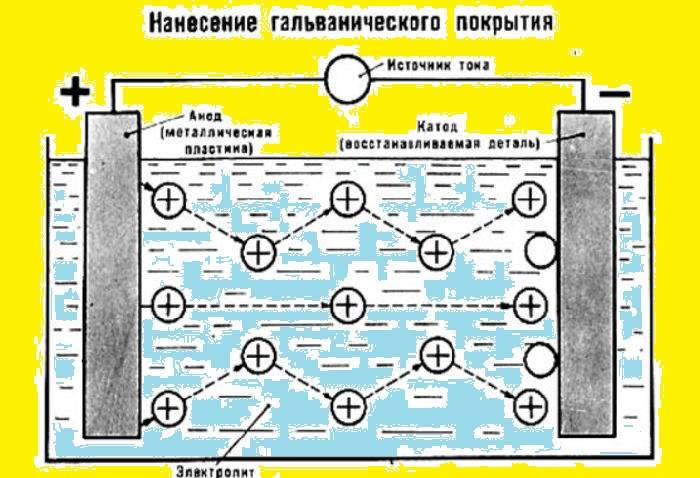 Техника гальванопластики в домашних условиях — рассказываем обстоятельно