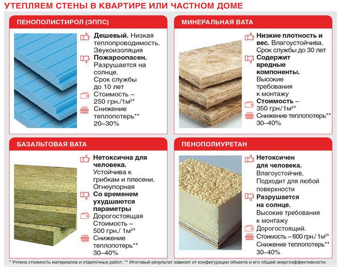 Теплопроводность утеплителей — сравнительная таблица
