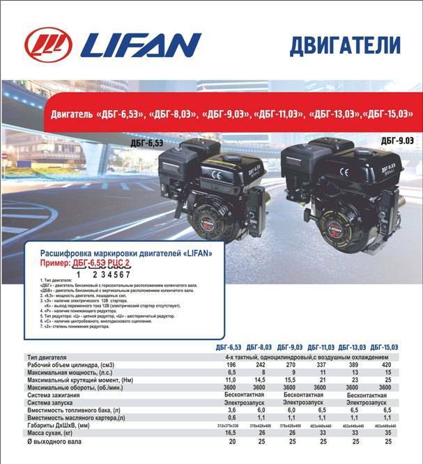 Какое масло заливать в двигатель лифан 6.5. Линейка моторов Лифан для мотоблока. Двигатель Лифан кр 420 е. Масло в двигатель Лифан 15 л.с. Маркировка двигателя Lifan 460.