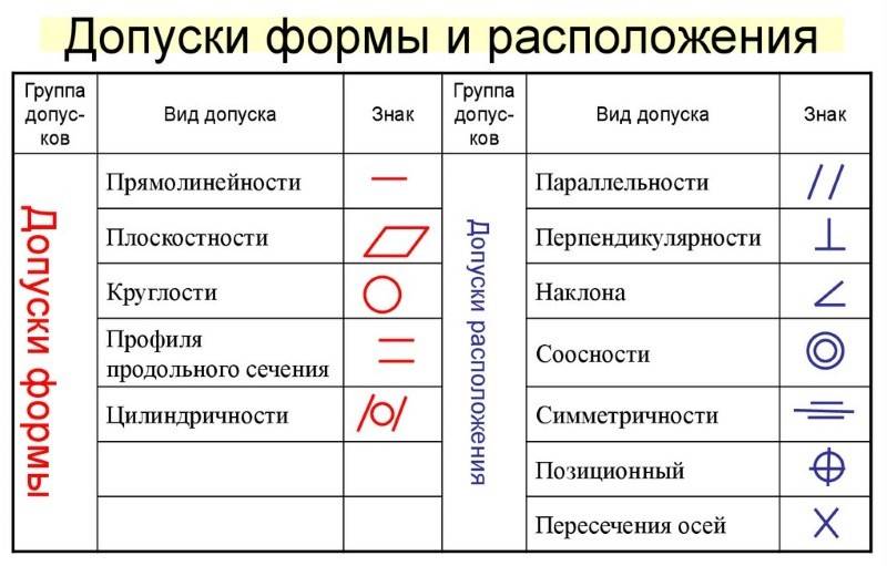 Нанесение допусков на чертежах гост