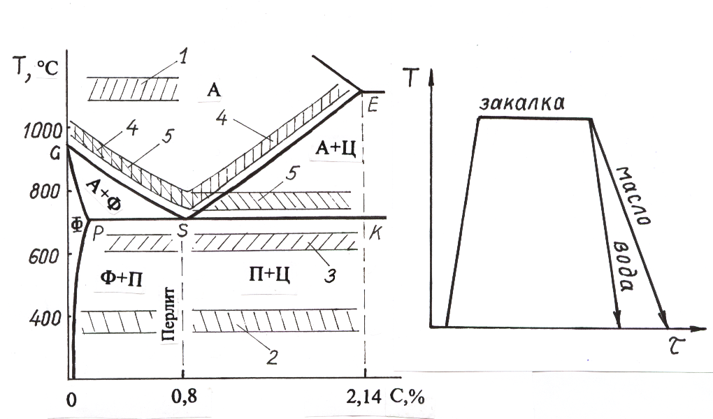 Диаграмма упрочнения стали