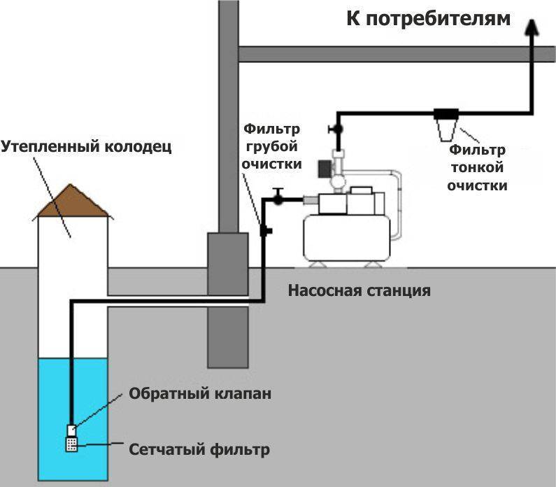 Водоснабжение частного дома из скважины: пошаговая организация автономного водопровода своими руками