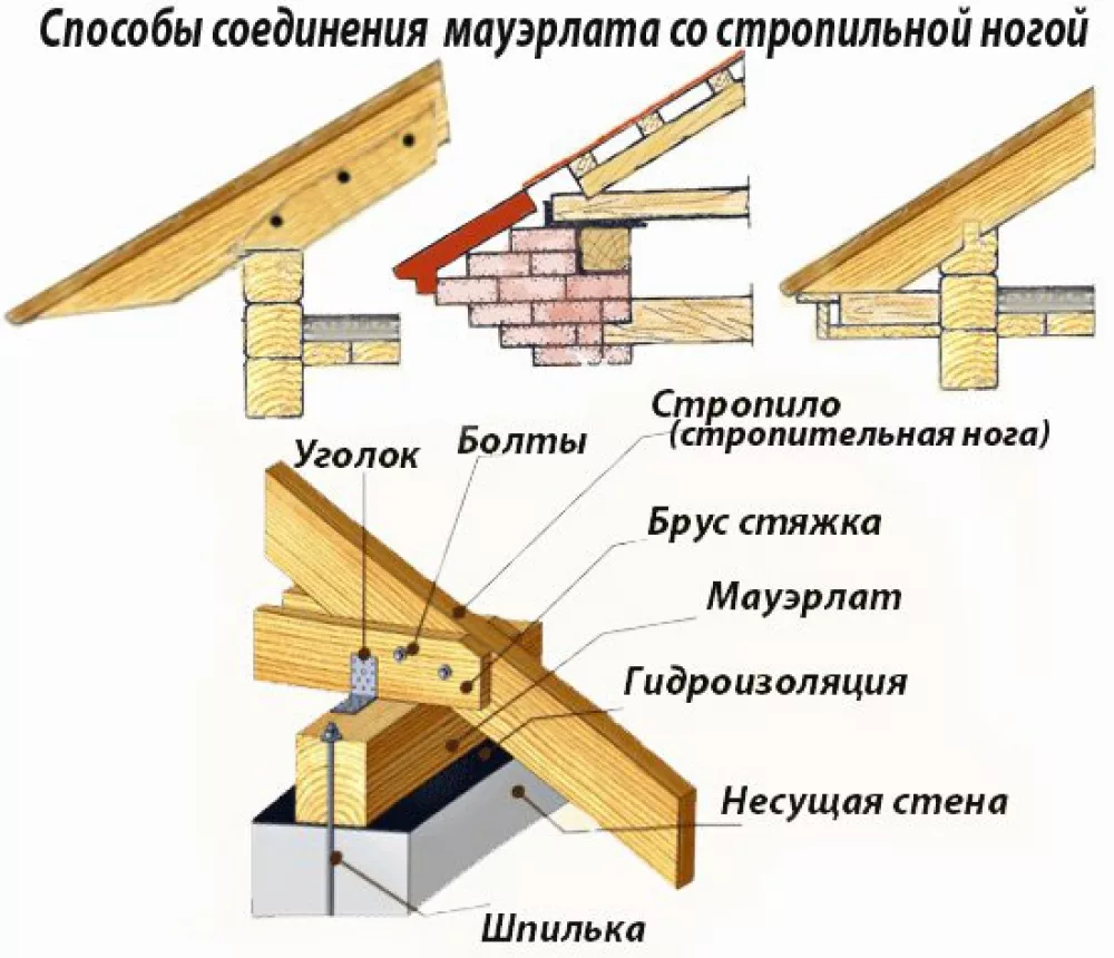 Что такое мауэрлат и зачем он нужен при монтаже кровли?