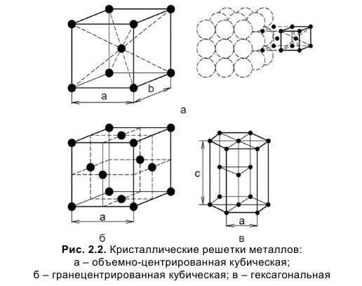 Кубическая гранецентрированная решетка: координационное число, структура и геометрия