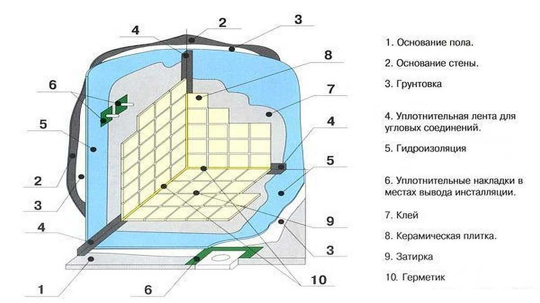 Устройство плитки. Пирог пола в санузлах гидроизоляция. Гидроизоляция ванной комнаты схема. Схема гидроизоляции в ванной. Схема гидроизоляции санузла.