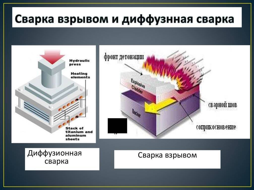 Способы взрыва. Сварка взрывом схема процесса. Ультразвуковая сварка, диффузионная сварка. Сварка взрывом.. Плакирование методом сварки взрывом. Магнитно-импульсная сварка. Взрывом.