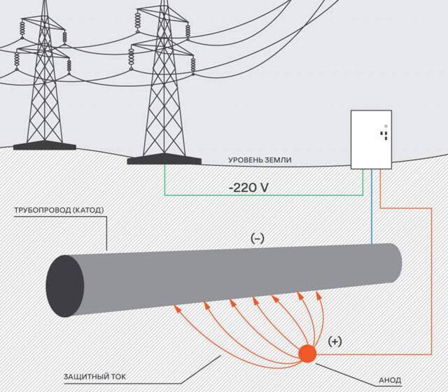 Электрохимическая катодная защита. Схема СКЗ станция катодной защиты. Станция катодной защиты трубопровода от коррозии. Электрохимическая защита трубопроводов от коррозии. Схема катодной защиты газопровода.