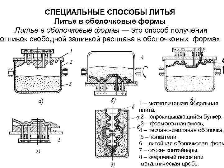 Технологическая схема получения отливок