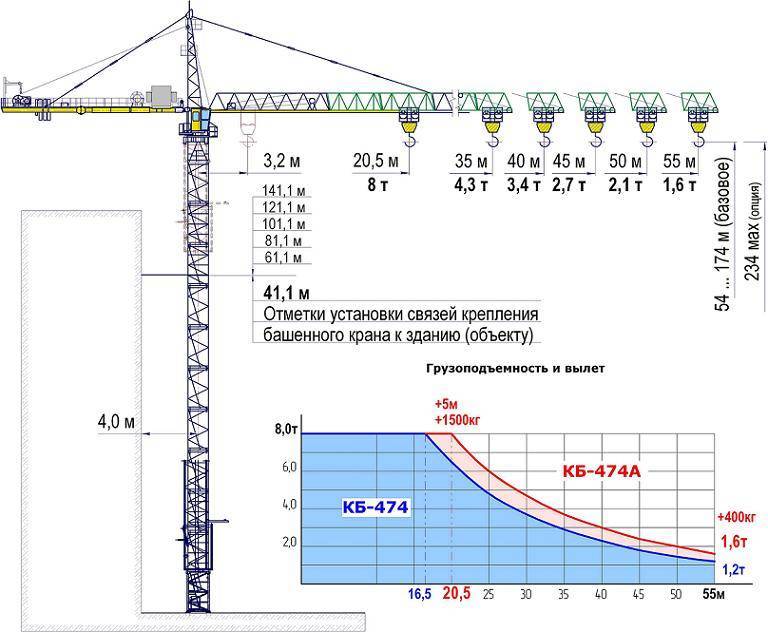 Основные параметры башенных кранов