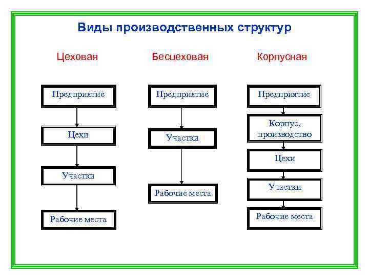 Методы организации производства. схема. типы. форма
