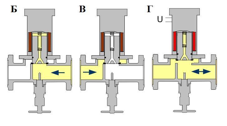 Устройство и принцип действия электромагнитного клапана - стл-групп - средства автоматизации и регулирования, клапаны, приводы, запорная а