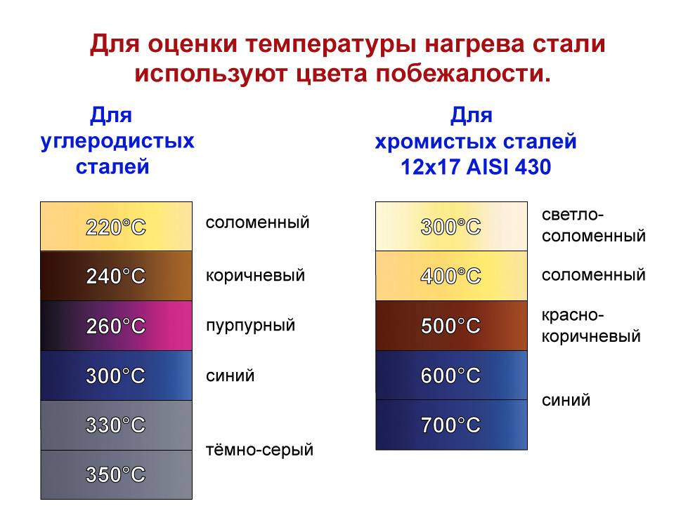 Блог о заточке: таблица цветов побежалости -  углеродистая сталь.