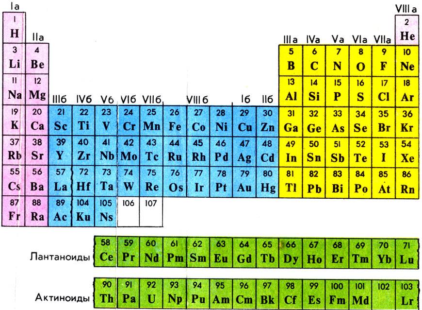 Лантаноиды: свойства, положение в периодической системе