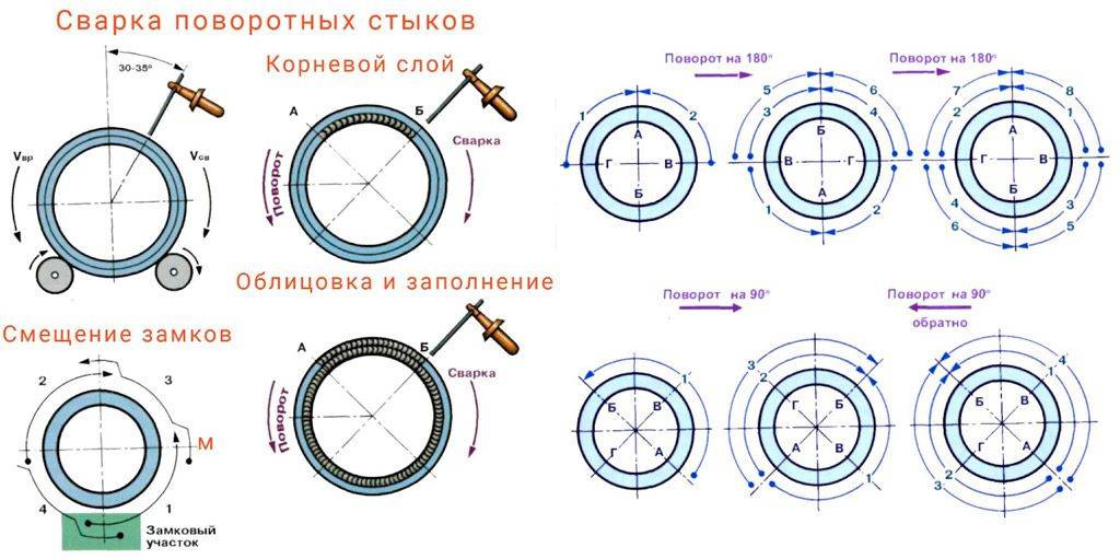 Поворотный стык труб. Сварка труб, стыки трубопроводов. Сварка поворотных стыков труб. Схема сварка труб большого диаметра. Сварка неповоротных стыков труб.