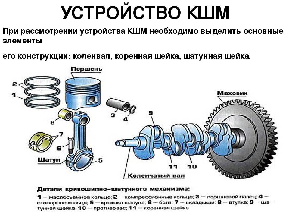 Кривошипно-шатунный механизм, назначение и детали и узлы кшм