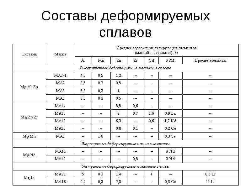 Магниевый сплав - magnesium alloy