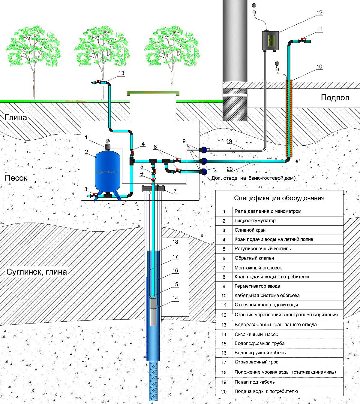 Водоснабжение частного дома из скважины - как провести воду (водопровод) на даче своими руками