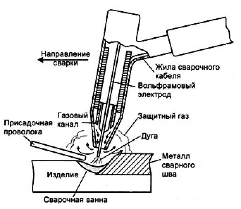 Схема аргонно дуговая сварка