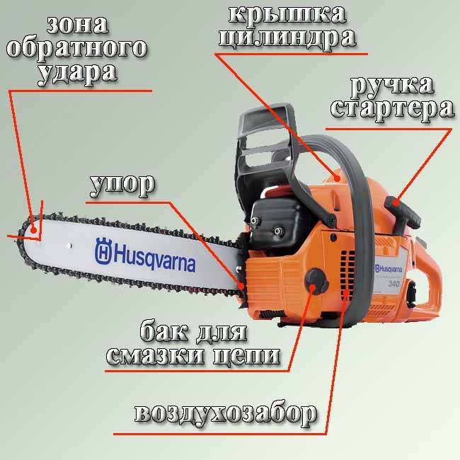 Бензопила характеристики. Составляющие бензопилы. Основные узлы бензопилы. Из чего состоит бензопила Хускварна. Бензопила и её части.
