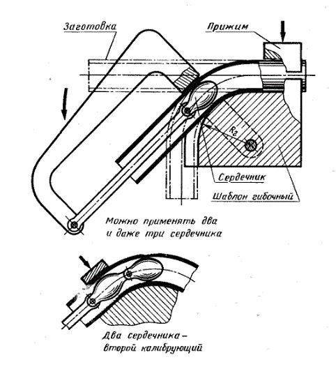 Трубогиб для профильной трубы своими руками: способы изготовления