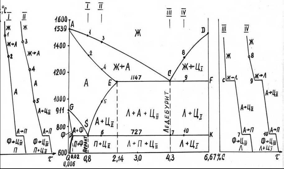 Диаграмма состояния железо-углерод. диаграмма железа-углерода. диаграмма состояния системы железо-углерод