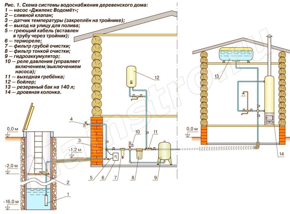 Схема обустройства канализации на даче своими руками - aqueo.ru
