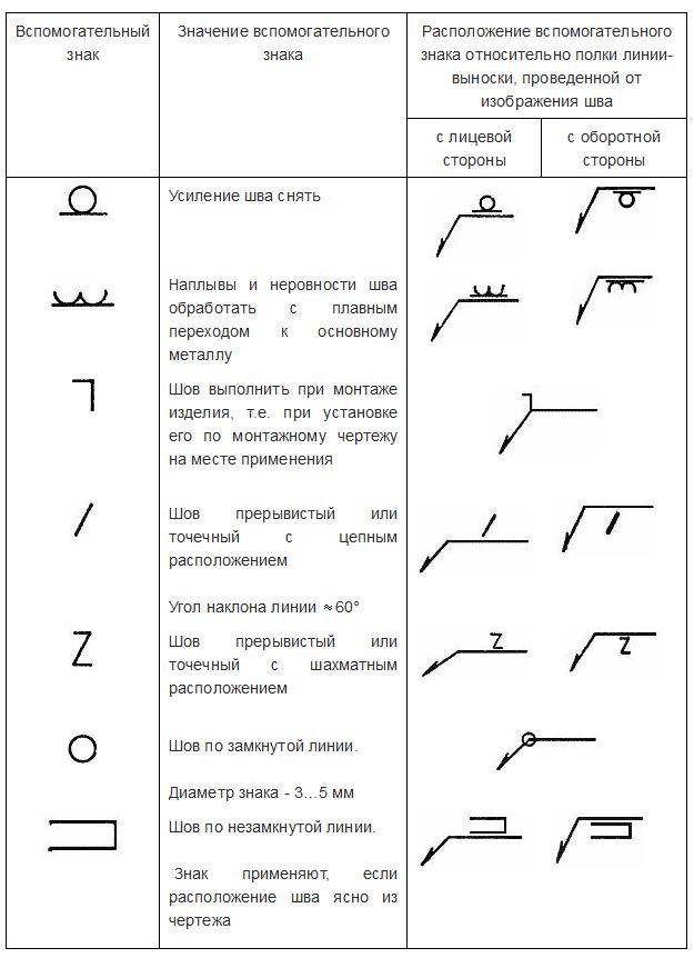 Обозначения и форма представления сварных швов на чертежах: виды обозначений, особенности представления