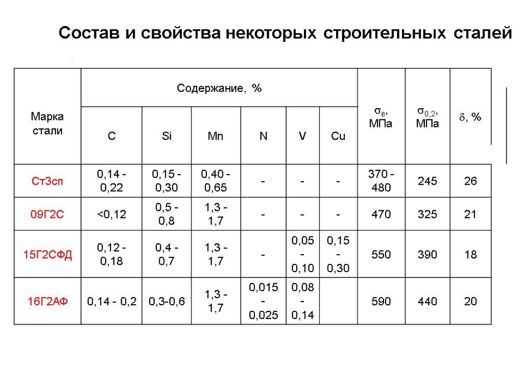 Сталь ст20: характеристики, состав, свариваемость и другие свойства, гост для углеродистой марки, применение, защита от коррозионных разрушений, и есть ли аналоги?