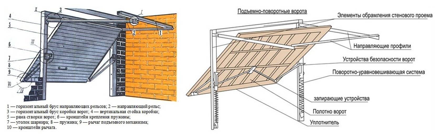 Подъемные ворота в гараж своими руками чертежи фото и видео