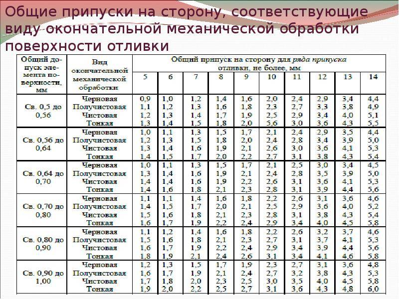 Припуск на механическую обработку: определение, назначение, расчет