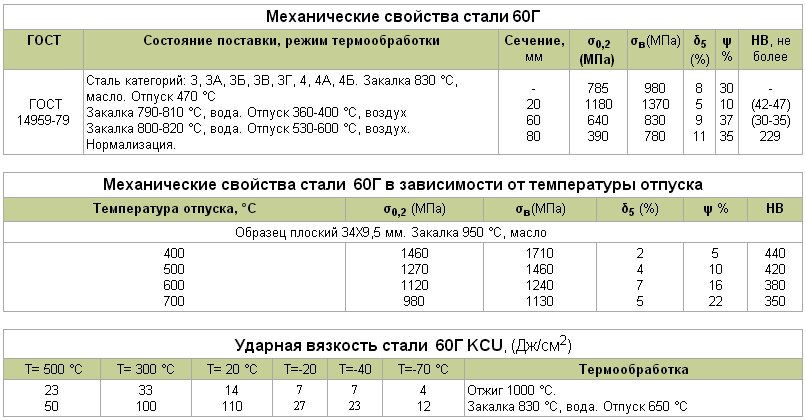 Плотность стали 45. Режимы термообработки стали 60с2а. Пружинная сталь марки 60г. Сталь 60с2а после термообработки. Сталь 60г характеристики твердость.