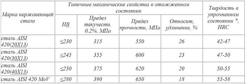 Таблица химической стойкости нержавеющих сталей aisi 304 / aisi 316