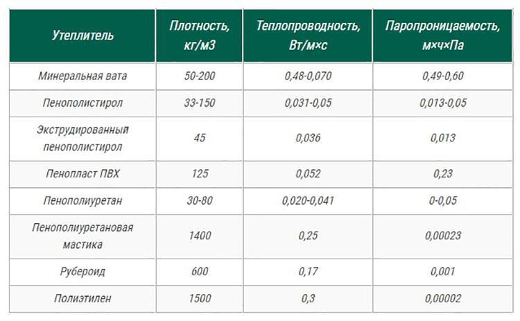 Сравнительная таблица утеплителей по теплопроводности, толщине и плотности