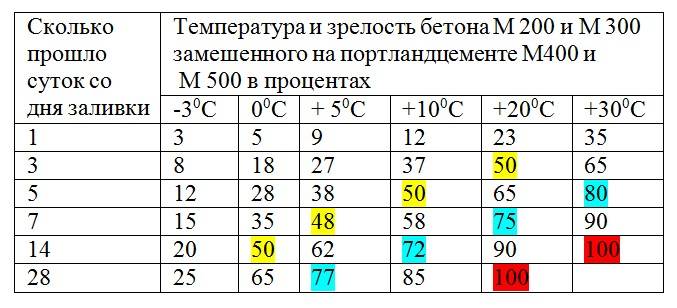 При какой температуре возможна заливка бетона зимой
