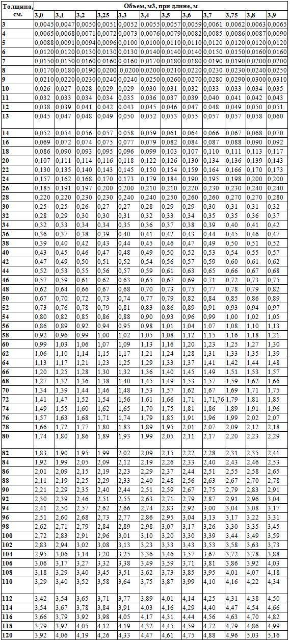Кубатура пиломатериала таблицы, расчет. количество пиломатериалов в кубе.