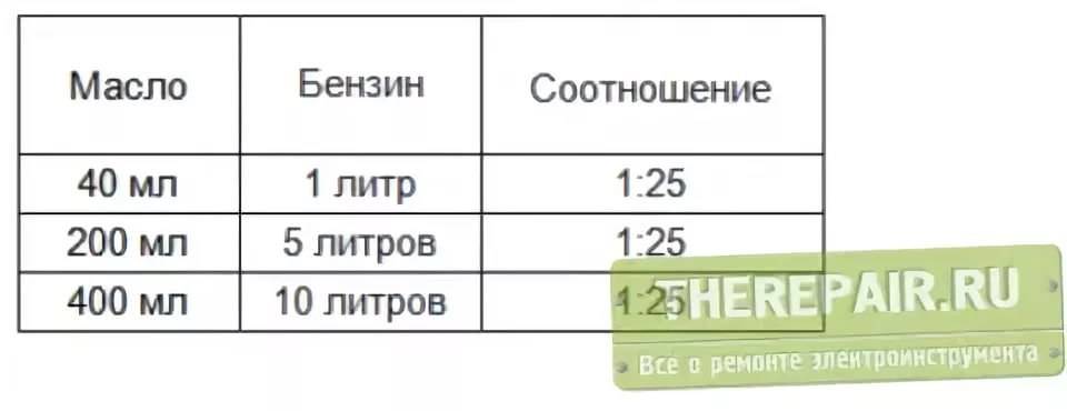 Сколько масла в триммер на 1 литр - antirun.ru