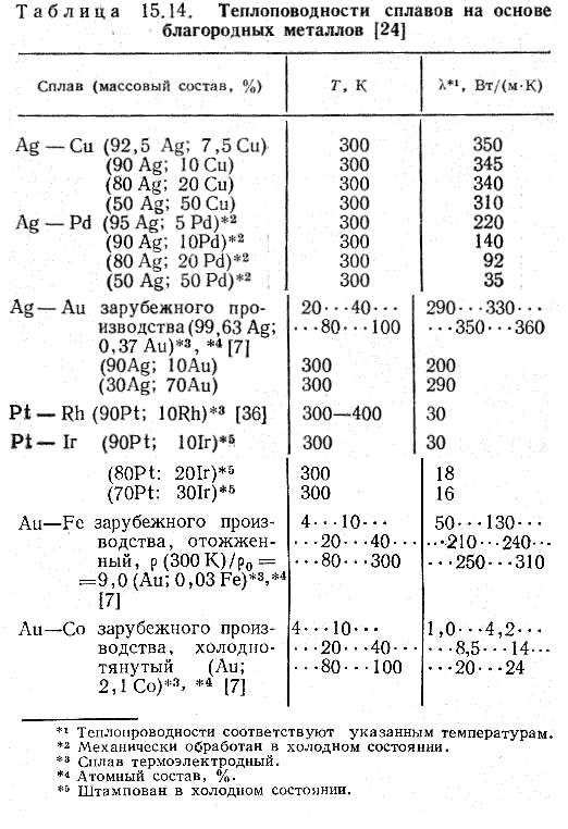 Теплопроводность металлов и сплавов: таблица