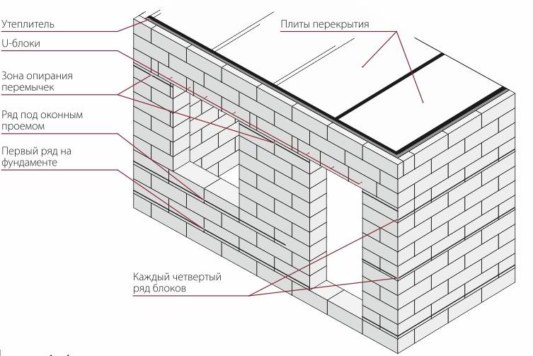 Схема укладки блоков