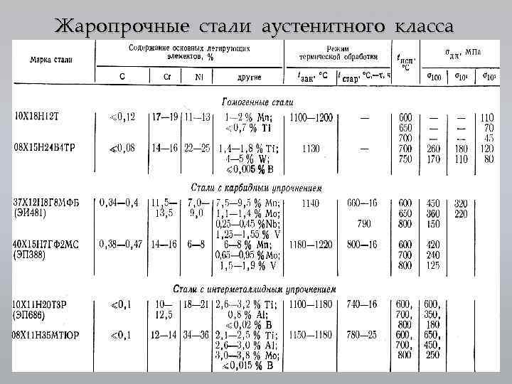 Жаропрочные стали