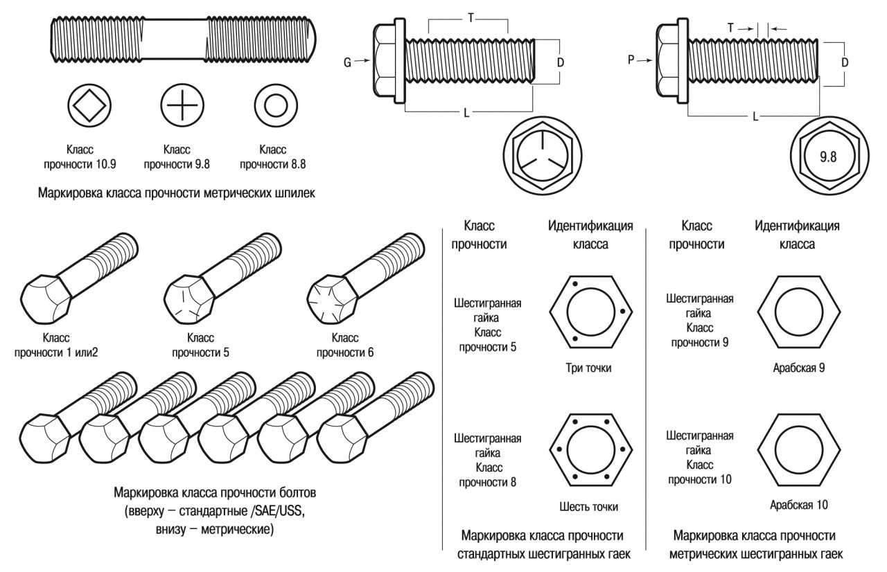 Обозначение класса прочности болтов на чертеже
