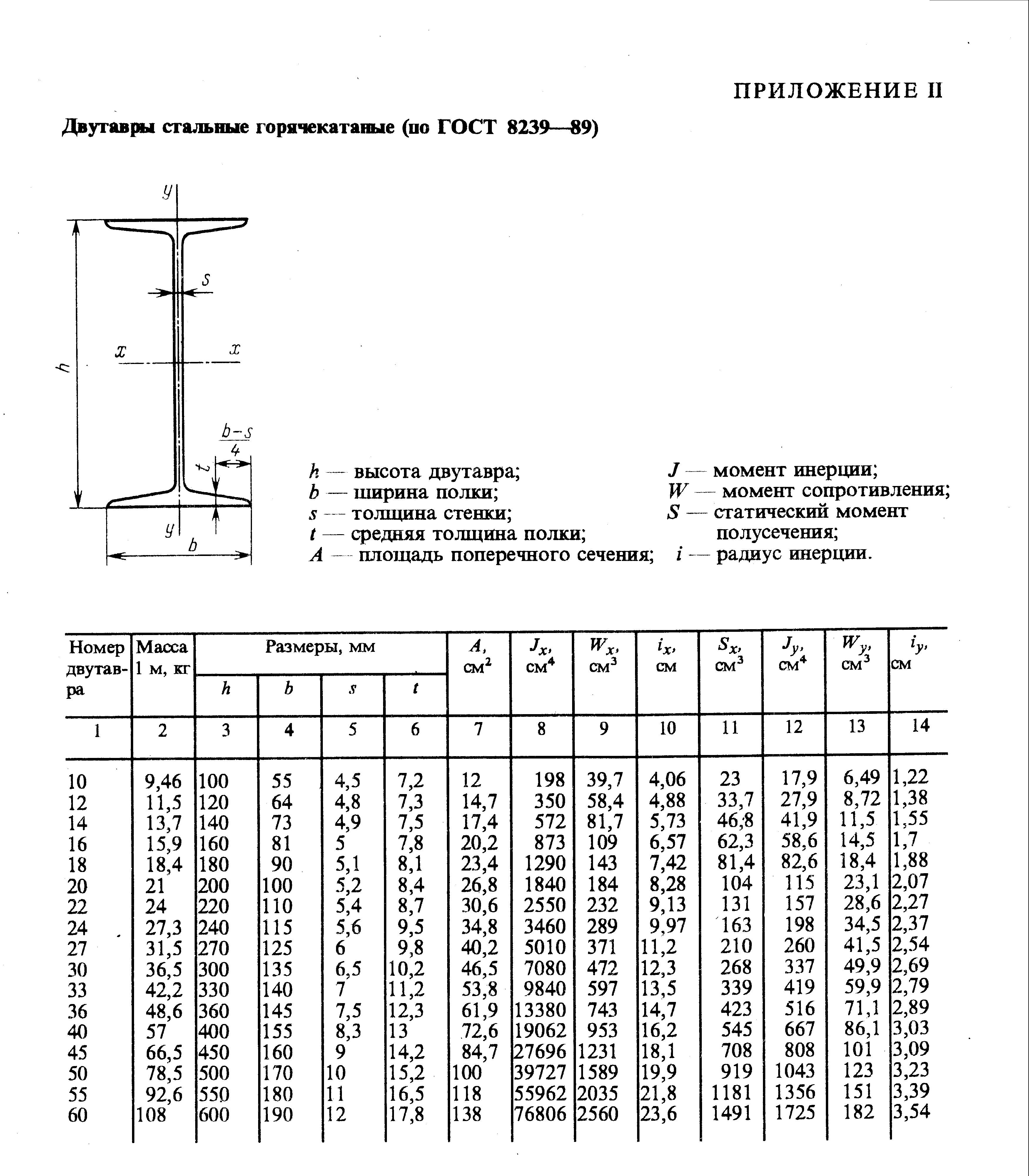 Двутавр ГОСТ 8239-89