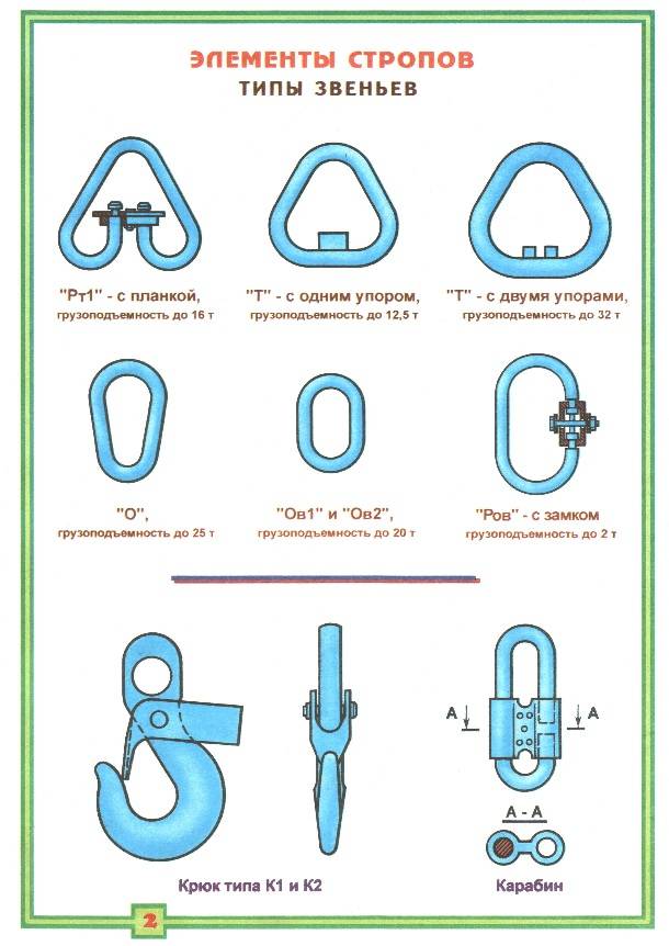 Описание особенностей маркировки стропов