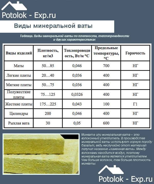 Минарельная вата: свойства и характеристики, особенности выбора
