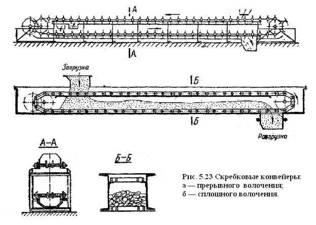 Ленточно-цепные конвейеры в москве