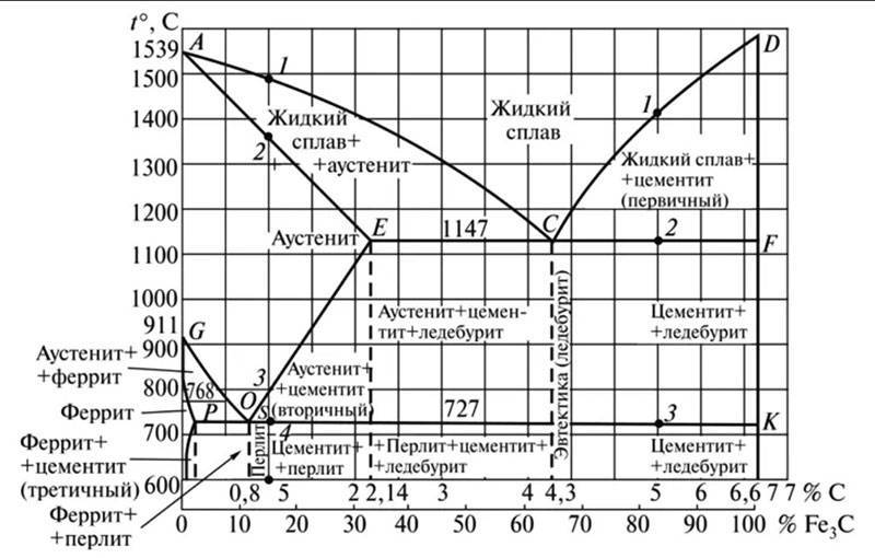 Диаграмма состояния сплавов железо-углерод