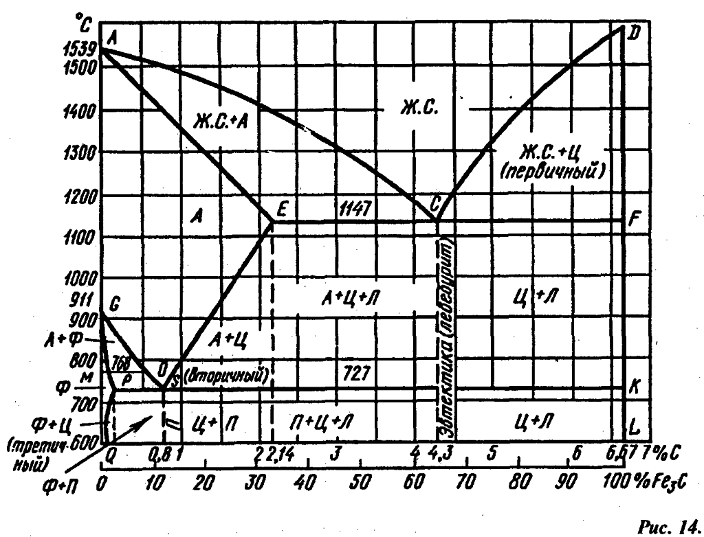 Кривые охлаждения диаграммы состояния железо углерод