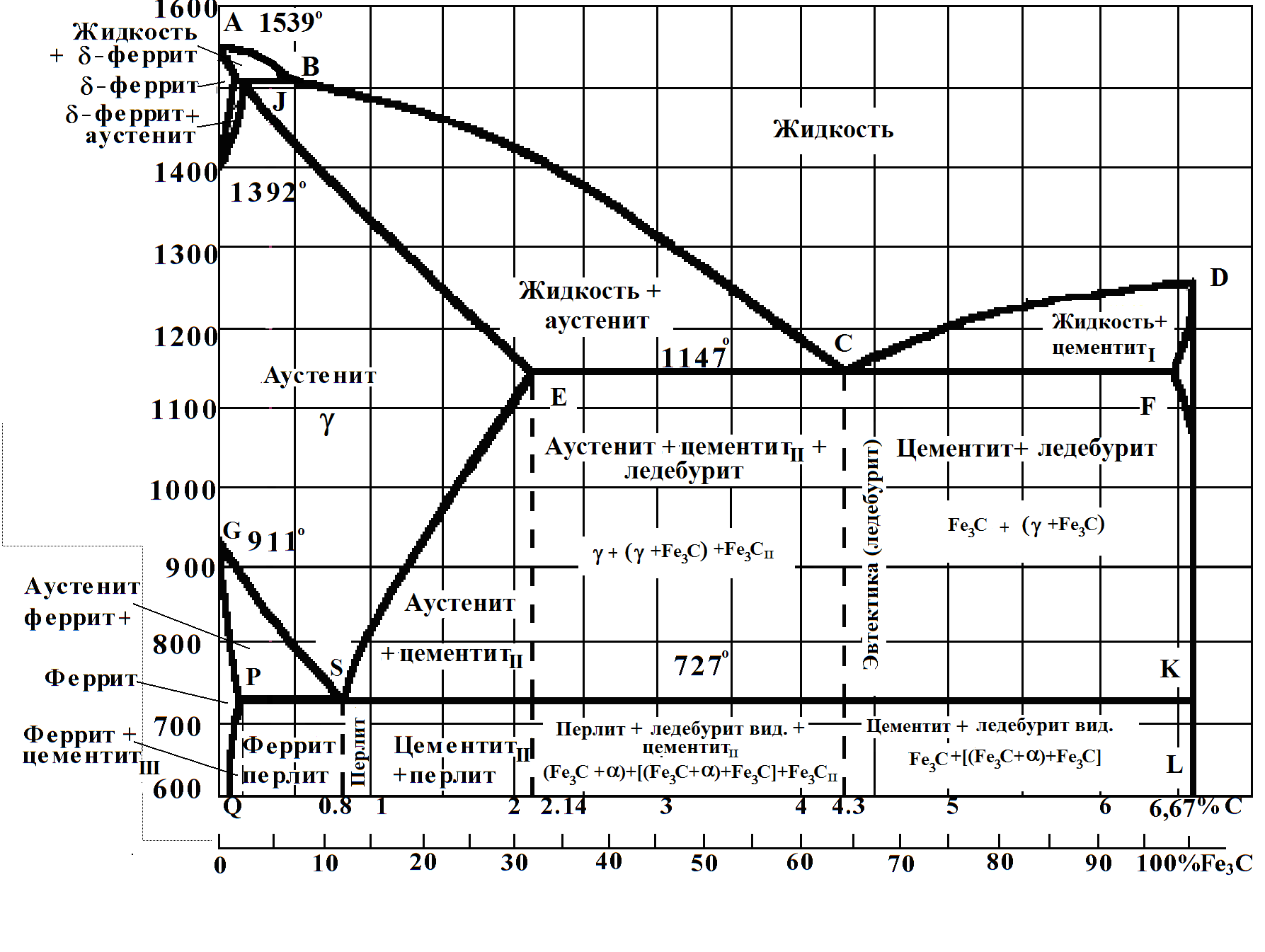 Диаграмма состояния сплавов железо-углерод: структуры, кривые охлаждения