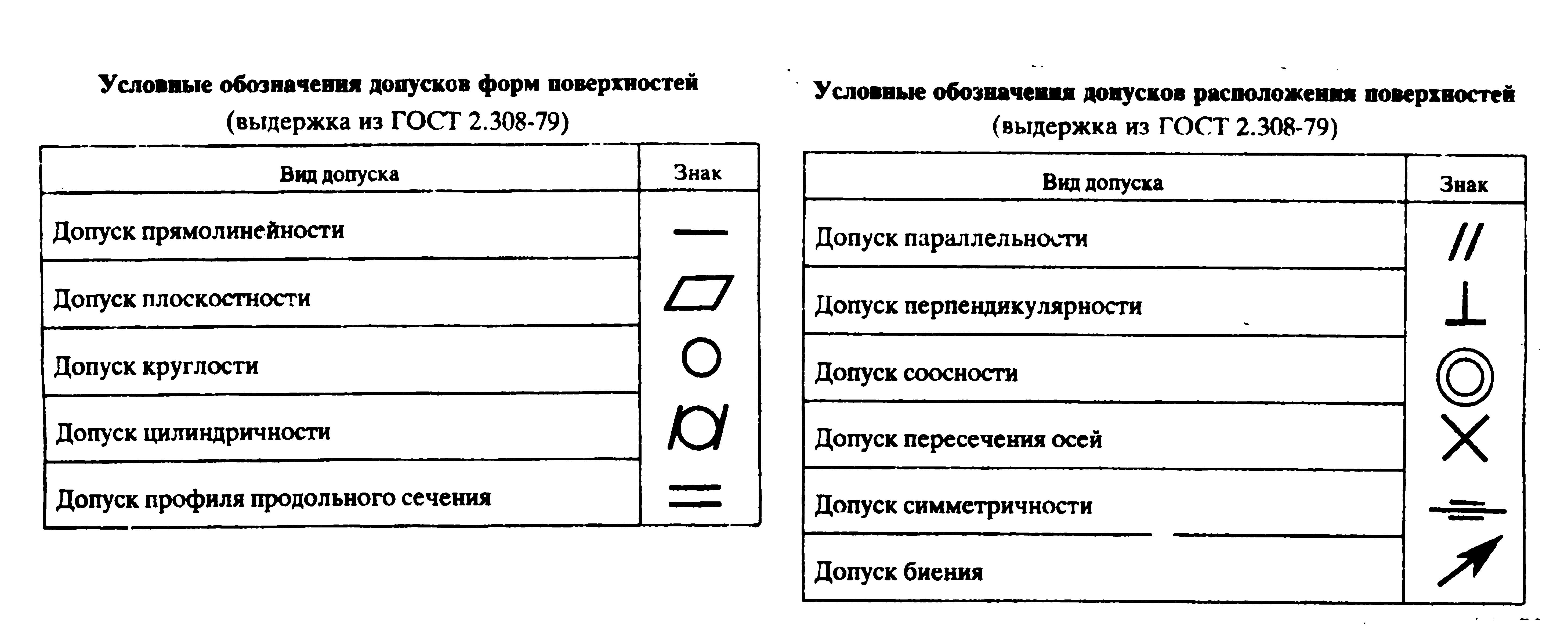 Таблица обозначений