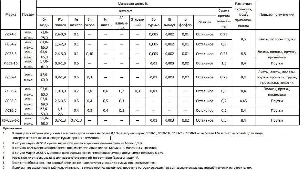 Латунь. описание, свойства, происхождение и применение металла - mineralpro.ru