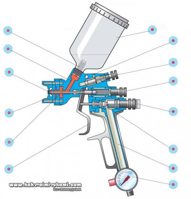 Устройство краскопульта: как пользоваться электрическим и ручным инструментом